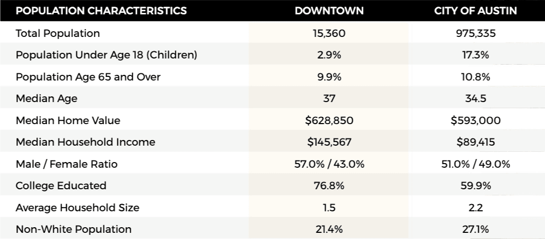 State of Downtown 2024, 5th & West Amenities