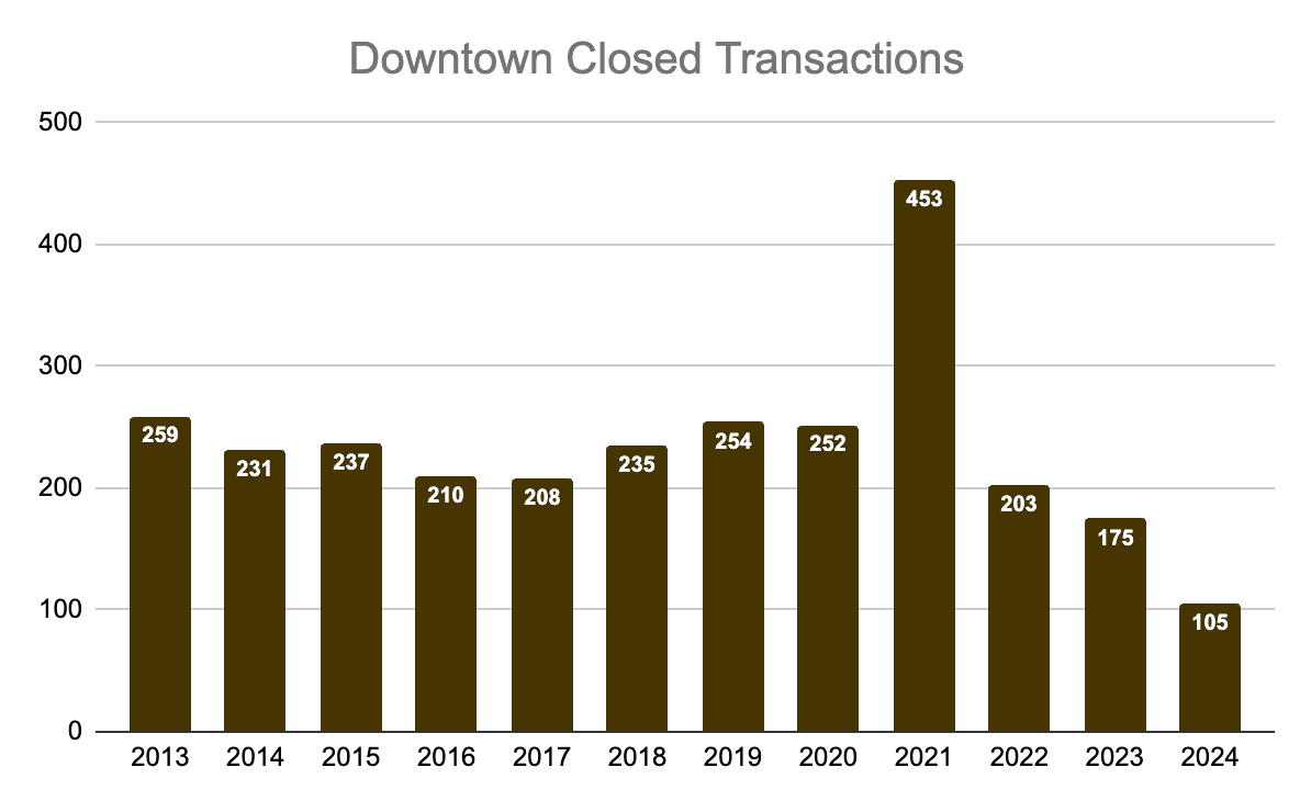 Volume Slows, Bats, Google's Vacant Office Tower