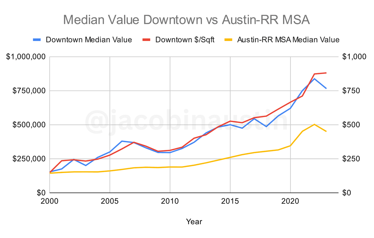 Median Value Downtown vs Austin-RR MSA Comparison
